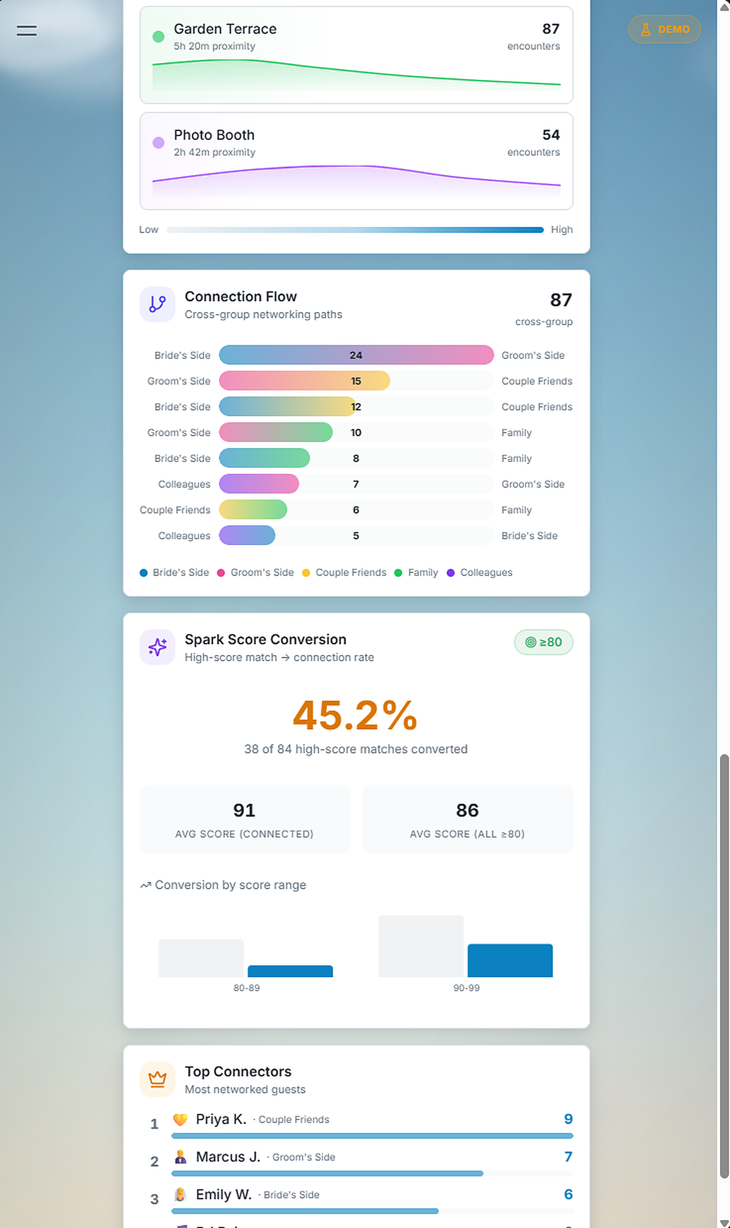 Host Insights — Connection velocity, engagement heat maps